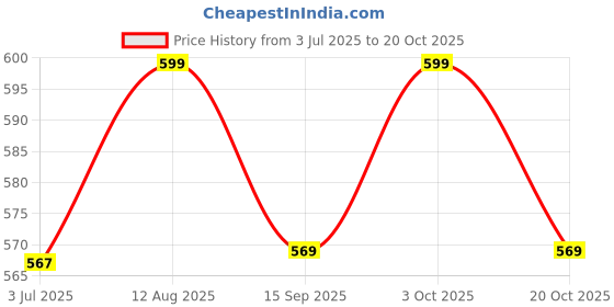 flipkart.com bronbyte Cricket Bag for Boys Girls Waterproof School Bag bronbyte Price History Graph from 3 Jul 2025 to 20 Oct 2025