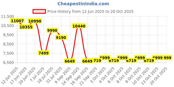 flipkart.com baybee Bronco Rechargeable Jeep for Kids, Ride on Toy Kids Car with Bluetooth, Music Jeep Battery Operated Ride On baybee Price History Graph from 12 Jun 2025 to 20 Oct 2025