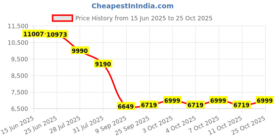 flipkart.com baybee Bronco Rechargeable Jeep for Kids, Ride on Toy Kids Car with Bluetooth, Music Jeep Battery Operated Ride On baybee Price History Graph from 15 Jun 2025 to 25 Oct 2025
