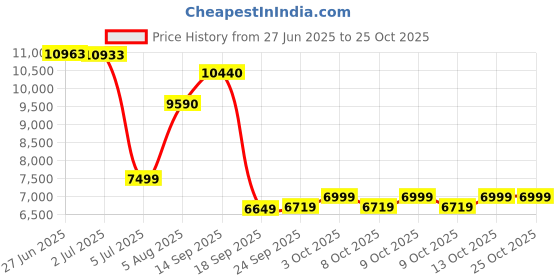 flipkart.com baybee Bronco Rechargeable Jeep for Kids, Ride on Toy Kids Car with Bluetooth, Music Jeep Battery Operated Ride On baybee Price History Graph from 27 Jun 2025 to 25 Oct 2025