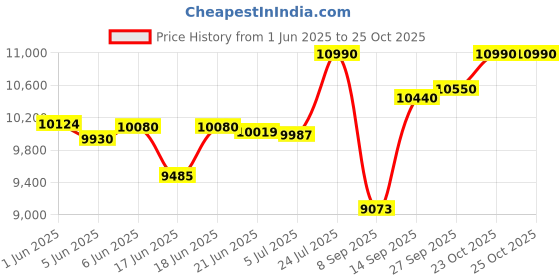 flipkart.com baybee Bronco Rechargeable Jeep for Kids, Ride on Toy Kids Car with Bluetooth, Music Jeep Battery Operated Ride On baybee Price History Graph from 1 Jun 2025 to 25 Oct 2025