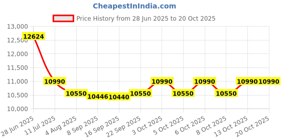 flipkart.com baybee Bronco Rechargeable Jeep for Kids, Ride on Toy Kids Car with Bluetooth, Music Jeep Battery Operated Ride On baybee Price History Graph from 28 Jun 2025 to 20 Oct 2025