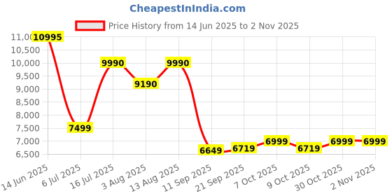 flipkart.com baybee Bronco Rechargeable Jeep for Kids, Ride on Toy Kids Car with Bluetooth, Music Jeep Battery Operated Ride On baybee Price History Graph from 14 Jun 2025 to 1 Nov 2025