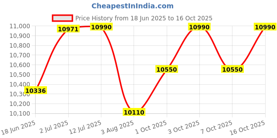 flipkart.com baybee Bronco Rechargeable Jeep for Kids, Ride on Toy Kids Car with Bluetooth, Music Jeep Battery Operated Ride On baybee Price History Graph from 18 Jun 2025 to 16 Oct 2025