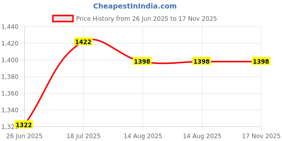 flipkart.com bronezomart Embroidered Semi Stitched Lehenga Choli bronezomart Price History Graph from 26 Jun 2025 to 17 Nov 2025