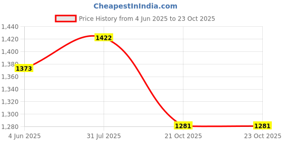 flipkart.com bronezomart Embroidered Semi Stitched Lehenga Choli bronezomart Price History Graph from 4 Jun 2025 to 23 Oct 2025