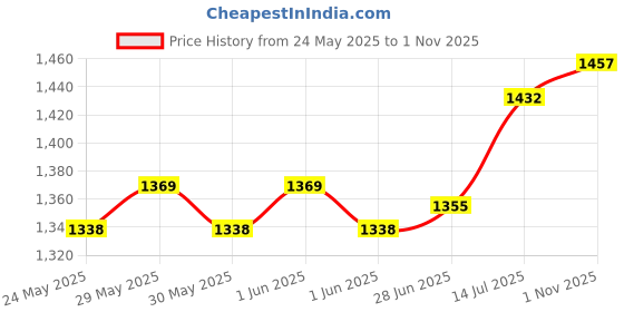flipkart.com bronezomart Embroidered Semi Stitched Lehenga Choli bronezomart Price History Graph from 24 May 2025 to 1 Nov 2025