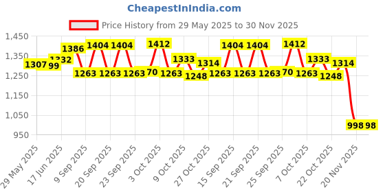 flipkart.com bronezomart Embroidered Semi Stitched Lehenga Choli bronezomart Price History Graph from 29 May 2025 to 30 Nov 2025