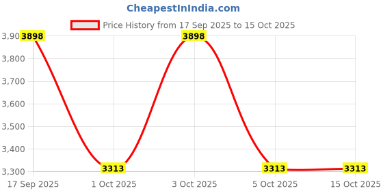 flipkart.com brontix S1 Breast Pump - Electric brontix Price History Graph from 17 Sep 2025 to 14 Oct 2025