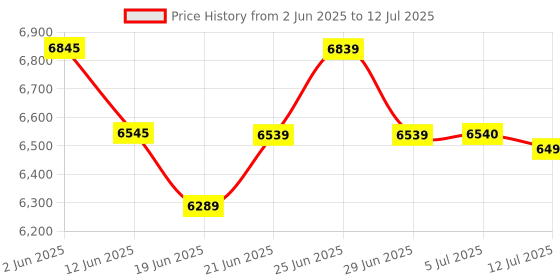 flipkart.com BRONTIX Thermal Printer 4x6 inch Label | Adjustable Label size | 203 DPI Single Function Monochrome Label Printer Price History Graph from 2 Jun 2025 to 12 Jul 2025