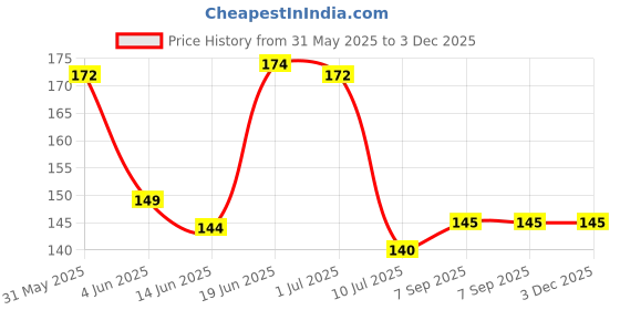 flipkart.com bronto Charcoal Tablets for Burning Dhoop (Pack of 30) CHARCOL bronto Price History Graph from 31 May 2025 to 2 Dec 2025