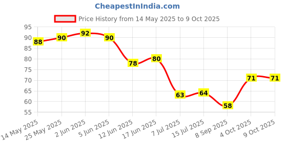 flipkart.com bronto Silicone Ice Cube Tray for Freezer, 24 Cavities Ice Cube Tray Blue Silicone Ice Cube Tray bronto Price History Graph from 14 May 2025 to 8 Oct 2025