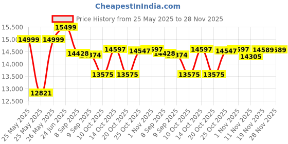 flipkart.com bronx Duro Full Size 18 mm Both Side Laminated top with 50 mm Wheel Rollaway Indoor Table Tennis Table bronx Price History Graph from 25 May 2025 to 28 Nov 2025