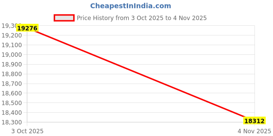 flipkart.com bronx Extreme 25 mm Both Side Laminated Top with 75 mm 6+ 2 Lock Wheel Blue Rollaway Indoor Table Tennis Table bronx Price History Graph from 3 Oct 2025 to 4 Nov 2025