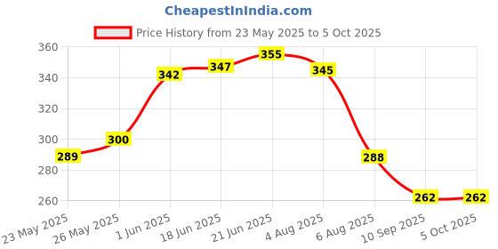 flipkart.com bronxton 115 LEDs 3 m Multicolor Color Changing Strip Rice Lights bronxton Price History Graph from 23 May 2025 to 5 Oct 2025