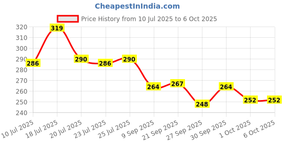 flipkart.com bronxton 115 LEDs 3 m Multicolor Color Changing Strip Rice Lights bronxton Price History Graph from 10 Jul 2025 to 5 Oct 2025