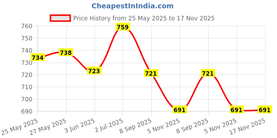 flipkart.com bronxton Growth AD' Baby massage oil pack of 08 800ml bronxton Price History Graph from 25 May 2025 to 17 Nov 2025