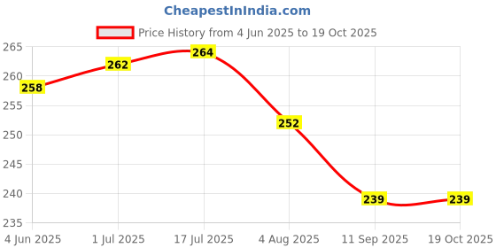 flipkart.com bronxton Night Light with Wooden Base Table Lamp bronxton Price History Graph from 4 Jun 2025 to 19 Oct 2025