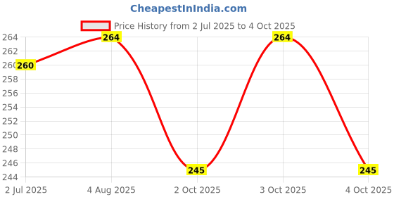 flipkart.com bronxton Night Light with Wooden Base Table Lamp bronxton Price History Graph from 2 Jul 2025 to 4 Oct 2025