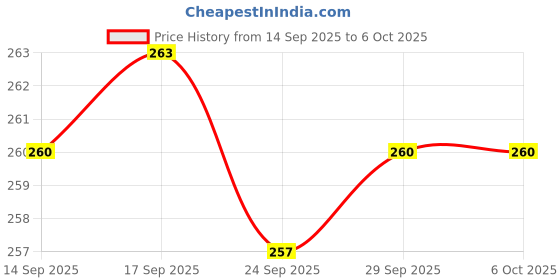 flipkart.com bronxton Transparent acrylic lampshade Touch lamp Table Lamp bronxton Price History Graph from 14 Sep 2025 to 6 Oct 2025