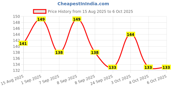 flipkart.com bronz Analog Circuit Tester bronz Price History Graph from 15 Aug 2025 to 6 Oct 2025