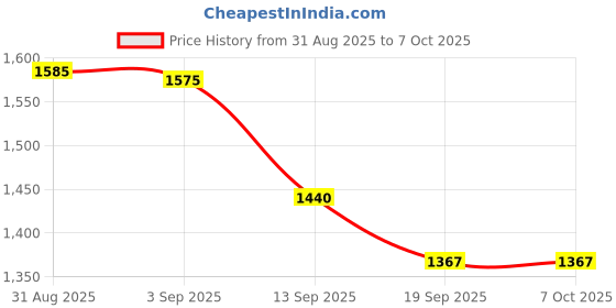 flipkart.com Bronz V130 Corded Grooming Kit 50000 min Runtime 10 Length Settings Price History Graph from 31 Aug 2025 to 7 Oct 2025