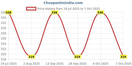 flipkart.com bronzal Lab Coat bronzal Price History Graph from 19 Jul 2025 to 7 Oct 2025