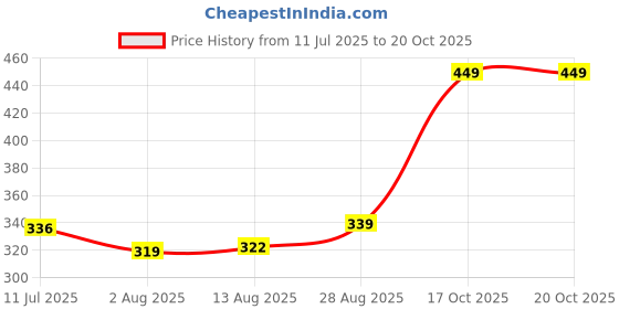 flipkart.com bronzal Lab Coat bronzal Price History Graph from 11 Jul 2025 to 18 Oct 2025
