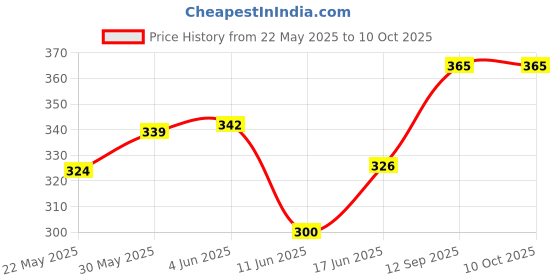 flipkart.com bronzal Lab Coat bronzal Price History Graph from 22 May 2025 to 9 Oct 2025