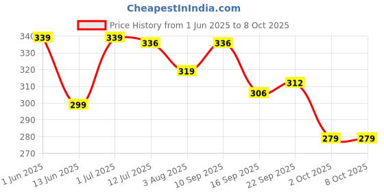 flipkart.com bronzal Lab Coat bronzal Price History Graph from 1 Jun 2025 to 8 Oct 2025
