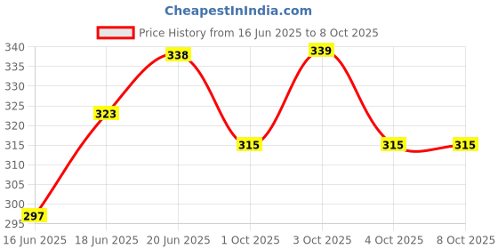flipkart.com bronzal Lab Coat bronzal Price History Graph from 16 Jun 2025 to 8 Oct 2025