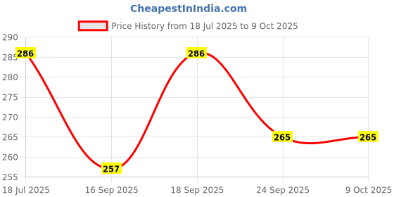 flipkart.com bronzal Lab Coat bronzal Price History Graph from 18 Jul 2025 to 8 Oct 2025