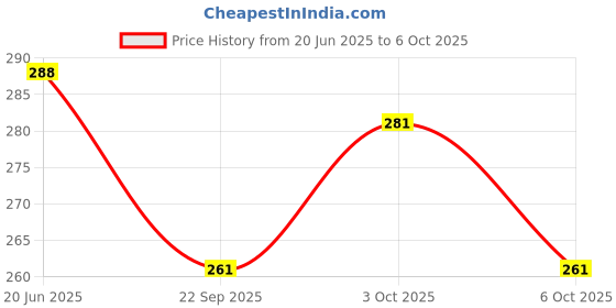 flipkart.com bronzal Lab Coat bronzal Price History Graph from 20 Jun 2025 to 6 Oct 2025