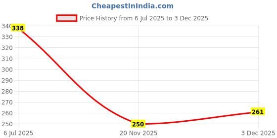flipkart.com bronzal Lab Coat bronzal Price History Graph from 6 Jul 2025 to 3 Dec 2025