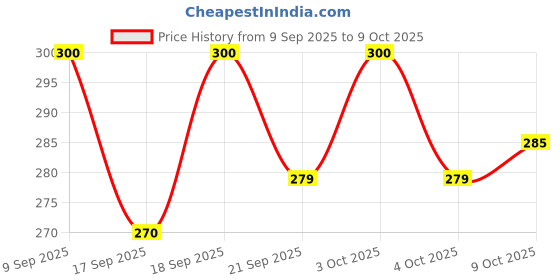 flipkart.com bronzal Lab Coat bronzal Price History Graph from 9 Sep 2025 to 9 Oct 2025