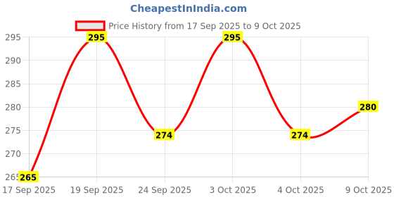 flipkart.com bronzal Lab Coat bronzal Price History Graph from 17 Sep 2025 to 9 Oct 2025