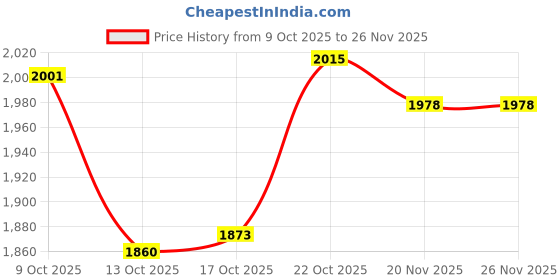 flipkart.com Bronze Chsquare pack of 2 thali of Dinner Set chsquare Price History Graph from 9 Oct 2025 to 26 Nov 2025