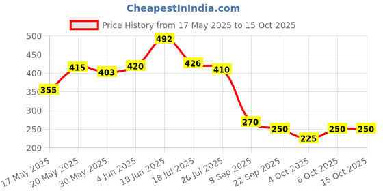 flipkart.com wild stone bronze combo Body Spray-For Men wild stone Price History Graph from 17 May 2025 to 15 Oct 2025