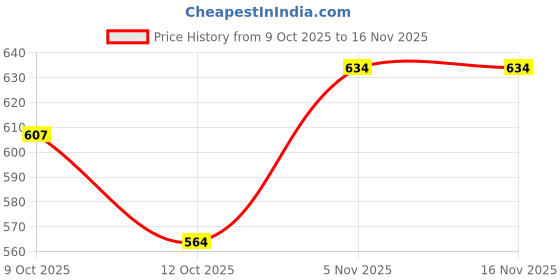 flipkart.com gyarsilal's Bronze Dessert Bowl KK-02 Bronze Kansa Bowl Katori 200 ML gyarsilal's Price History Graph from 9 Oct 2025 to 15 Nov 2025