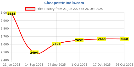 flipkart.com rbhmc bronze master Bronze Dinner Thali with Bowl Set Bronze Dinner Set rbhmc bronze master Price History Graph from 21 Jun 2025 to 26 Oct 2025