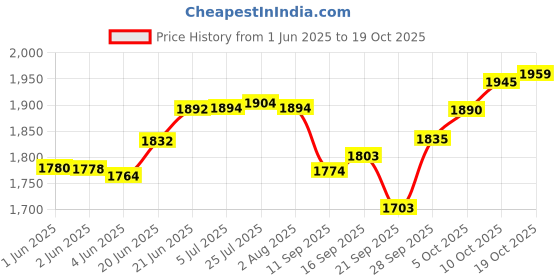 flipkart.com utensils masters Bronze Dinner Thali/Kansa Handmade thali for Dinner 11 Inch (Weight 700- 750 Gram) Dinner Set utensils masters Price History Graph from 1 Jun 2025 to 19 Oct 2025