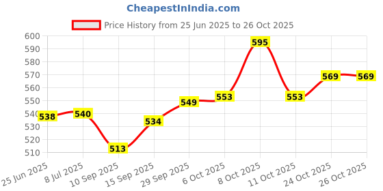 flipkart.com utensils masters Bronze Kansa Glass Handmade Glass Water Glass Water/Juice Glass utensils masters Price History Graph from 25 Jun 2025 to 26 Oct 2025