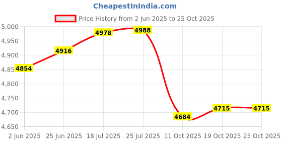 flipkart.com nyra Bronze Kansa/Phool Thali 6 Pcs Set -1 Thali, 2 Bowls, 1 Pudding Plate, 1 Glass ,1 Spoon Dinner Set nyra Price History Graph from 2 Jun 2025 to 24 Oct 2025