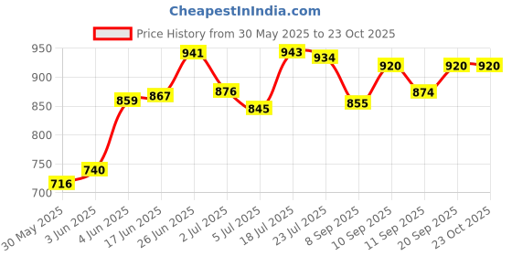 flipkart.com shyam sarowar Bronze Metal Double Flame Dragon Lighter, Metal Cigarette Lighter ( Without Gas Bronze Metal Double Flame Dragon Lighter, Metal Cigarette Lighter ( Without Gas Pocket Lighter shyam sarowar Price History Graph from 30 May 2025 to 23 Oct 2025