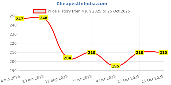 flipkart.com timesetl Bronze, Nylon Windchime timesetl Price History Graph from 4 Jun 2025 to 25 Oct 2025