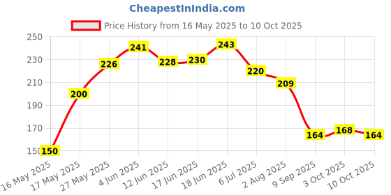 flipkart.com wild stone Bronze Perfume Deodorant Spray-For Men wild stone Price History Graph from 16 May 2025 to 10 Oct 2025