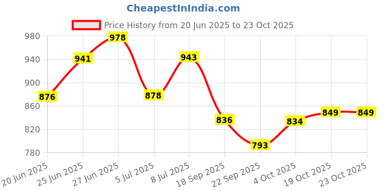 flipkart.com rbhmc bronze master Bronze Serving Bowl Kansa/Bronze Solid Bowl - 150 MLL, 2 Piece, Gold rbhmc bronze master Price History Graph from 20 Jun 2025 to 23 Oct 2025