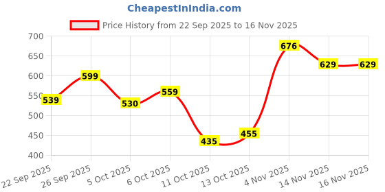 flipkart.com s.k.mandiritemsand kitchenware Bronze Serving Bowl Pure Kansa/Bronze Bela or Bowl s.k.mandiritemsand kitchenware Price History Graph from 22 Sep 2025 to 16 Nov 2025