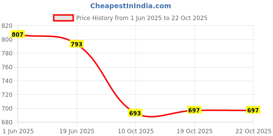 flipkart.com projain steel Bronze Serving Thali Plate,Dia 8.5 inch Dinner Plate projain steel Price History Graph from 1 Jun 2025 to 22 Oct 2025