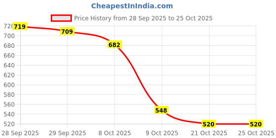 flipkart.com vr ceramic Bronze Toilet Seat Cover vr ceramic Price History Graph from 28 Sep 2025 to 24 Oct 2025